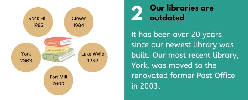 Graphic listing the dates that York County public libraries were built. Rock Hill in 1982, Clover in 1984, Lake Wylie in 1989, Fort Mill in 2000, and York in 2003