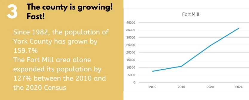 Line graph showing population growth in Fort Mill between 2000 and 2024